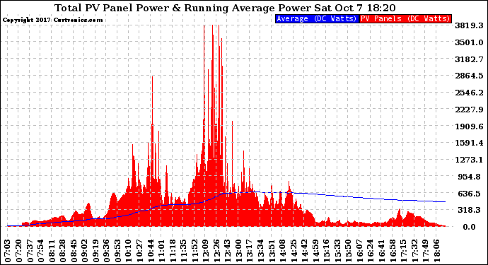 Solar PV/Inverter Performance Total PV Panel & Running Average Power Output