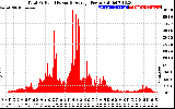 Solar PV/Inverter Performance Total PV Panel Power Output