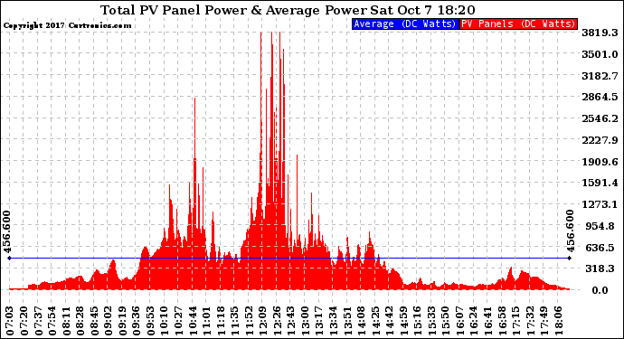 Solar PV/Inverter Performance Total PV Panel Power Output