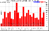 Solar PV/Inverter Performance Weekly Solar Energy Production