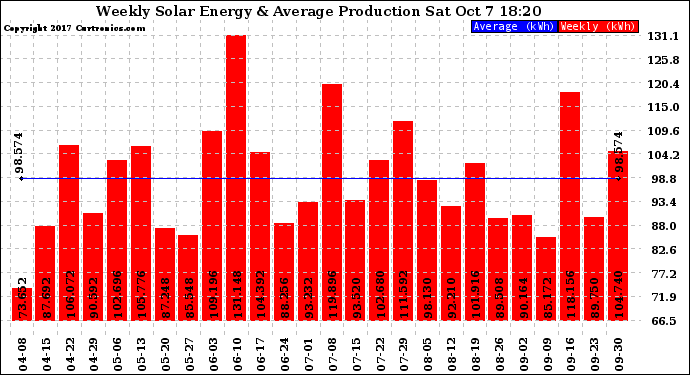 Solar PV/Inverter Performance Weekly Solar Energy Production