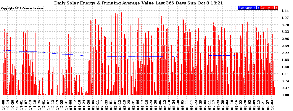 Solar PV/Inverter Performance Daily Solar Energy Production Value Running Average Last 365 Days