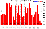 Solar PV/Inverter Performance Daily Solar Energy Production Value