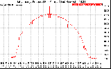 Solar PV/Inverter Performance Daily Energy Production Per Minute