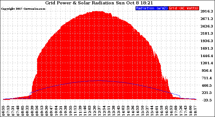 Solar PV/Inverter Performance Grid Power & Solar Radiation