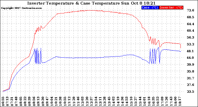 Solar PV/Inverter Performance Inverter Operating Temperature