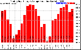 Solar PV/Inverter Performance Monthly Solar Energy Production