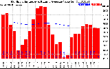 Solar PV/Inverter Performance Monthly Solar Energy Production Value Running Average