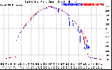 Solar PV/Inverter Performance Photovoltaic Panel Current Output