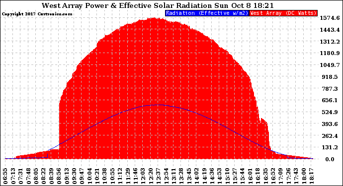 Solar PV/Inverter Performance West Array Power Output & Effective Solar Radiation