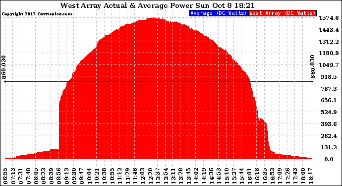 Solar PV/Inverter Performance West Array Actual & Average Power Output
