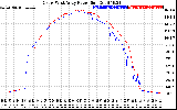 Solar PV/Inverter Performance Photovoltaic Panel Power Output