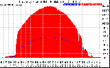 Solar PV/Inverter Performance East Array Power Output & Solar Radiation