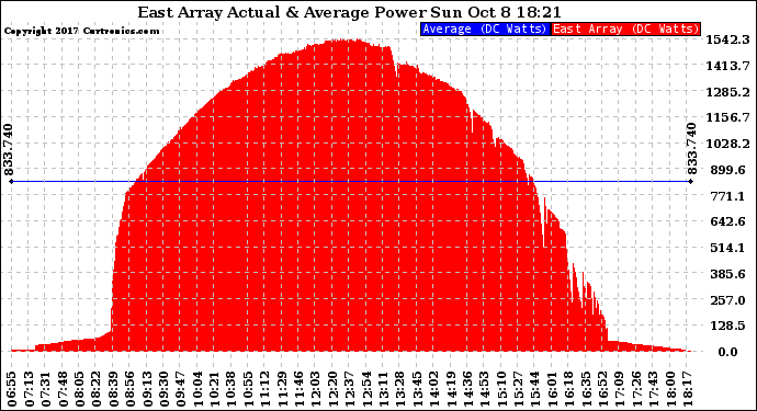 Solar PV/Inverter Performance East Array Actual & Average Power Output