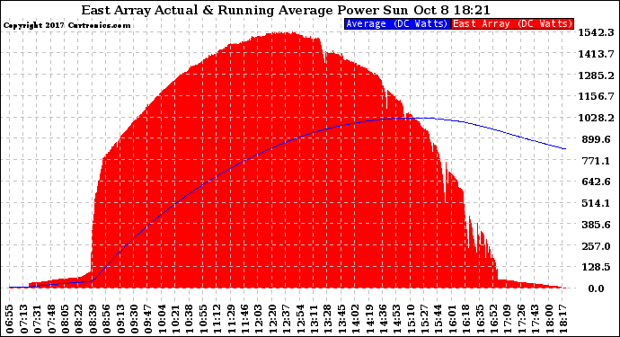 Solar PV/Inverter Performance East Array Actual & Running Average Power Output