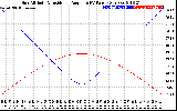 Solar PV/Inverter Performance Sun Altitude Angle & Sun Incidence Angle on PV Panels