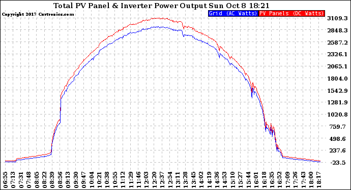 Solar PV/Inverter Performance PV Panel Power Output & Inverter Power Output