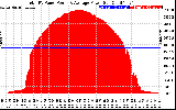 Solar PV/Inverter Performance Total PV Panel Power Output