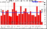 Solar PV/Inverter Performance Weekly Solar Energy Production