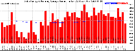 Milwaukee Solar Powered Home WeeklyProduction52RunningAvg
