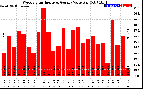 Solar PV/Inverter Performance Weekly Solar Energy Production Value