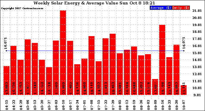 Solar PV/Inverter Performance Weekly Solar Energy Production Value