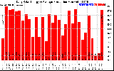 Solar PV/Inverter Performance Daily Solar Energy Production