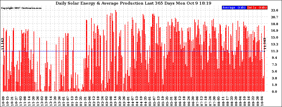 Solar PV/Inverter Performance Daily Solar Energy Production Last 365 Days