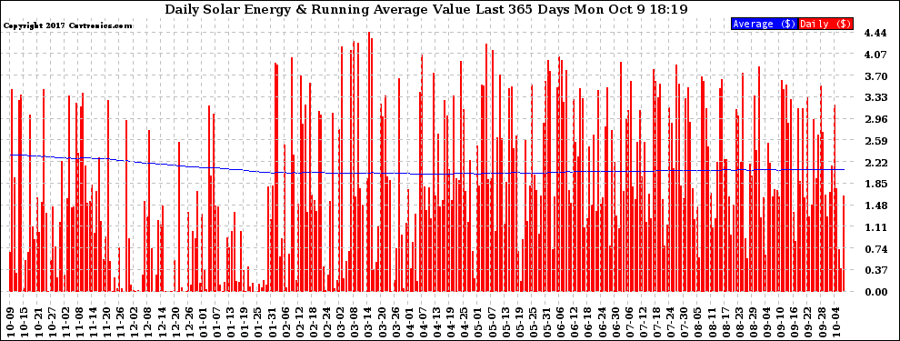 Solar PV/Inverter Performance Daily Solar Energy Production Value Running Average Last 365 Days