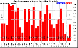 Solar PV/Inverter Performance Daily Solar Energy Production Value