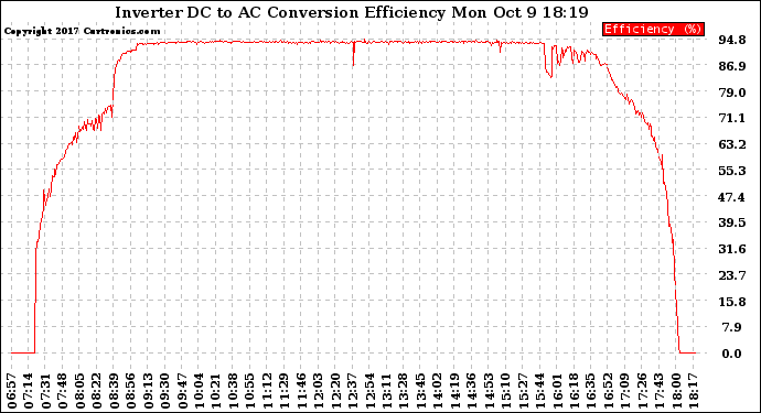 Solar PV/Inverter Performance Inverter DC to AC Conversion Efficiency