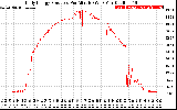 Solar PV/Inverter Performance Daily Energy Production Per Minute