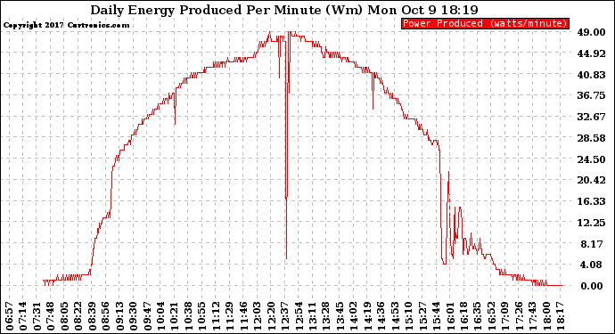 Solar PV/Inverter Performance Daily Energy Production Per Minute