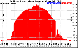 Solar PV/Inverter Performance Inverter Power Output