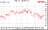 Solar PV/Inverter Performance Grid Voltage