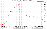 Solar PV/Inverter Performance Outdoor Temperature