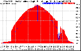 Solar PV/Inverter Performance Solar Radiation & Effective Solar Radiation per Minute