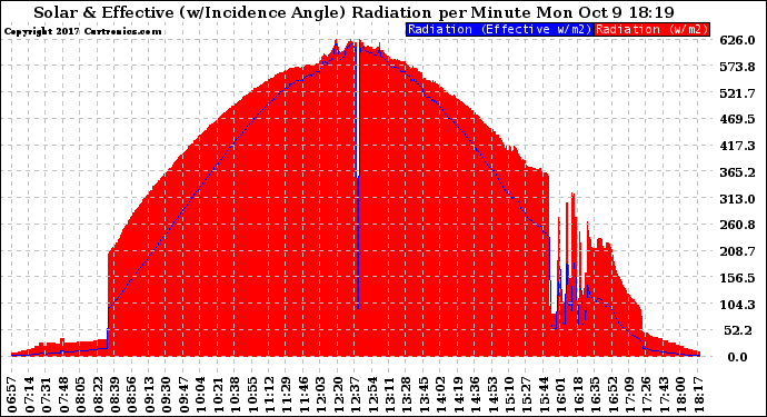 Solar PV/Inverter Performance Solar Radiation & Effective Solar Radiation per Minute