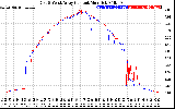 Solar PV/Inverter Performance Photovoltaic Panel Current Output