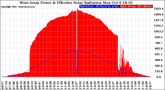 Solar PV/Inverter Performance West Array Power Output & Effective Solar Radiation