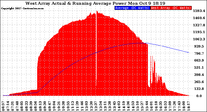 Solar PV/Inverter Performance West Array Actual & Running Average Power Output