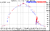 Solar PV/Inverter Performance Photovoltaic Panel Power Output