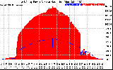 Solar PV/Inverter Performance East Array Power Output & Solar Radiation