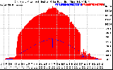 Solar PV/Inverter Performance East Array Power Output & Effective Solar Radiation