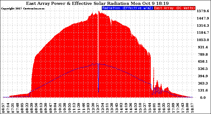 Solar PV/Inverter Performance East Array Power Output & Effective Solar Radiation