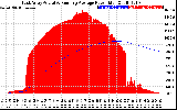 Solar PV/Inverter Performance East Array Actual & Running Average Power Output