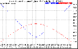 Solar PV/Inverter Performance Sun Altitude Angle & Sun Incidence Angle on PV Panels