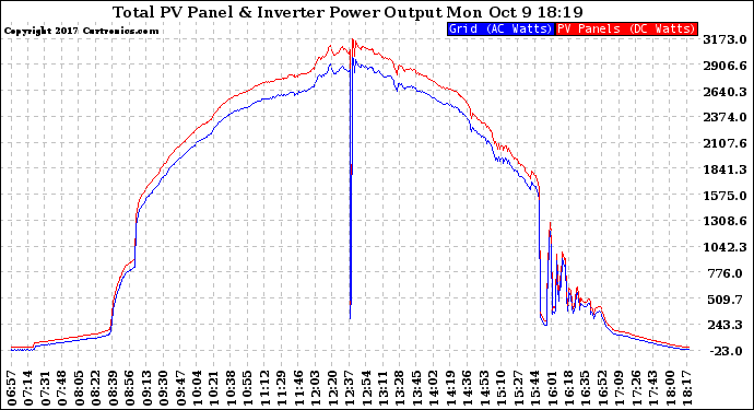 Solar PV/Inverter Performance PV Panel Power Output & Inverter Power Output