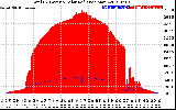 Solar PV/Inverter Performance Total PV Panel Power Output & Solar Radiation