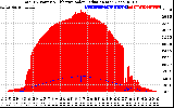 Solar PV/Inverter Performance Total PV Panel Power Output & Effective Solar Radiation